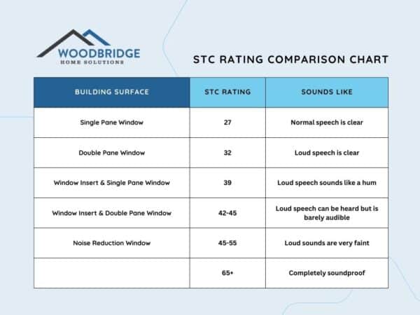 stc rating chart